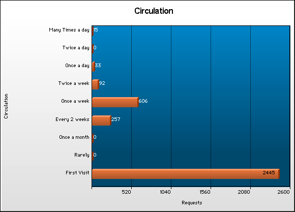 Circulation Graph