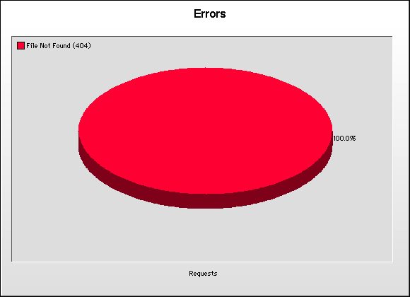 Error Graph