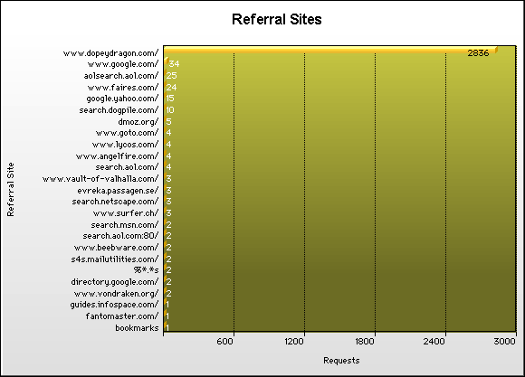 Referral Site Graph