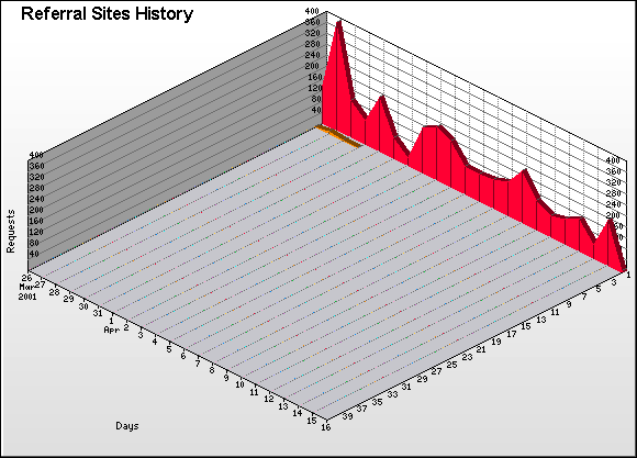 Referral Site Graph