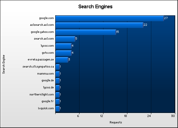 Search Engine Graph