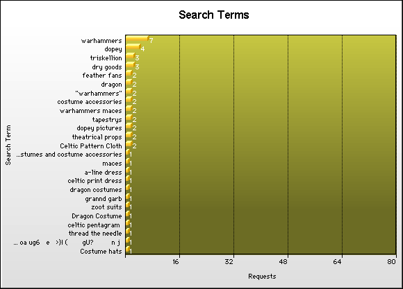 Search Term Graph